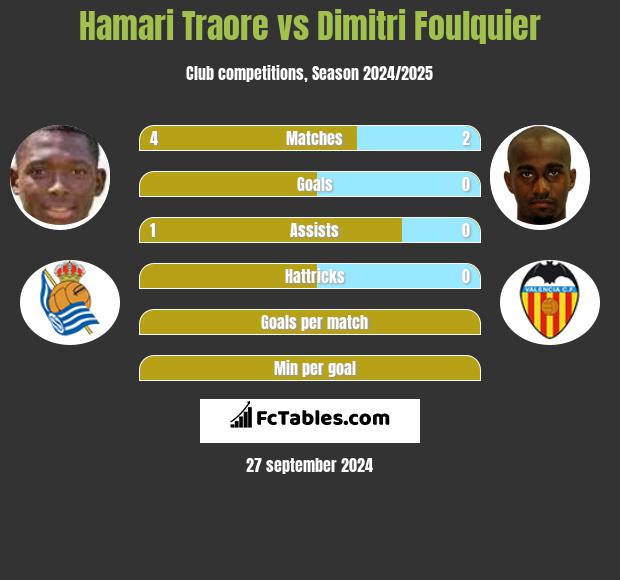 Hamari Traore vs Dimitri Foulquier h2h player stats