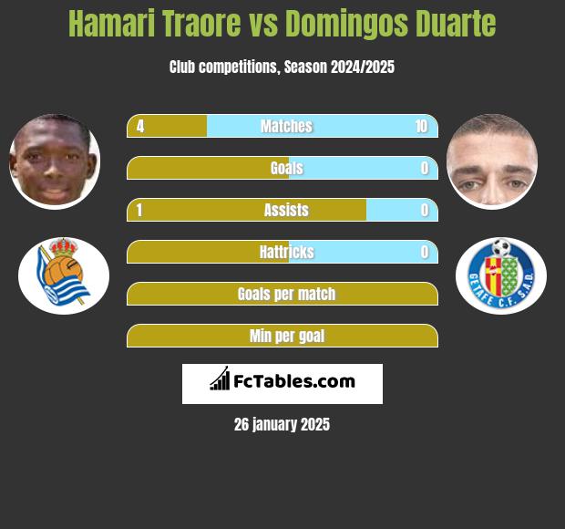 Hamari Traore vs Domingos Duarte h2h player stats