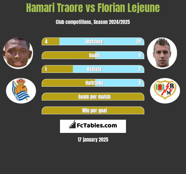 Hamari Traore vs Florian Lejeune h2h player stats