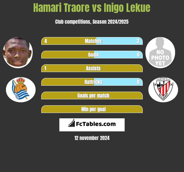 Hamari Traore vs Inigo Lekue h2h player stats