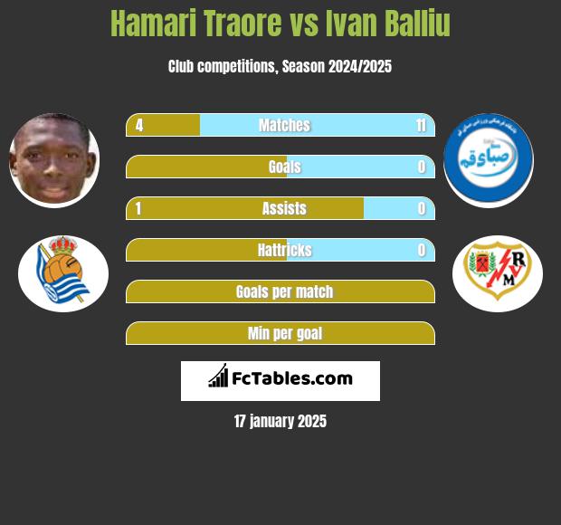 Hamari Traore vs Ivan Balliu h2h player stats