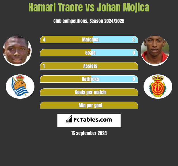 Hamari Traore vs Johan Mojica h2h player stats