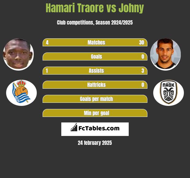 Hamari Traore vs Johny h2h player stats