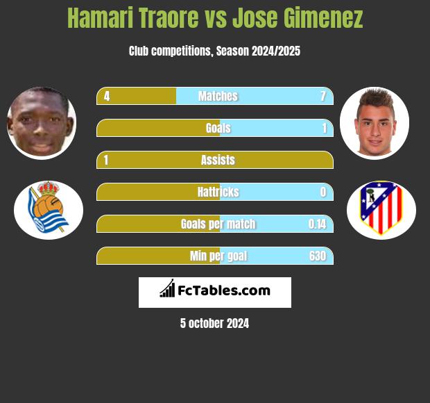 Hamari Traore vs Jose Gimenez h2h player stats