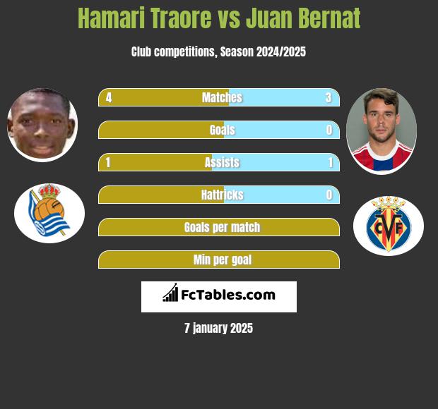 Hamari Traore vs Juan Bernat h2h player stats