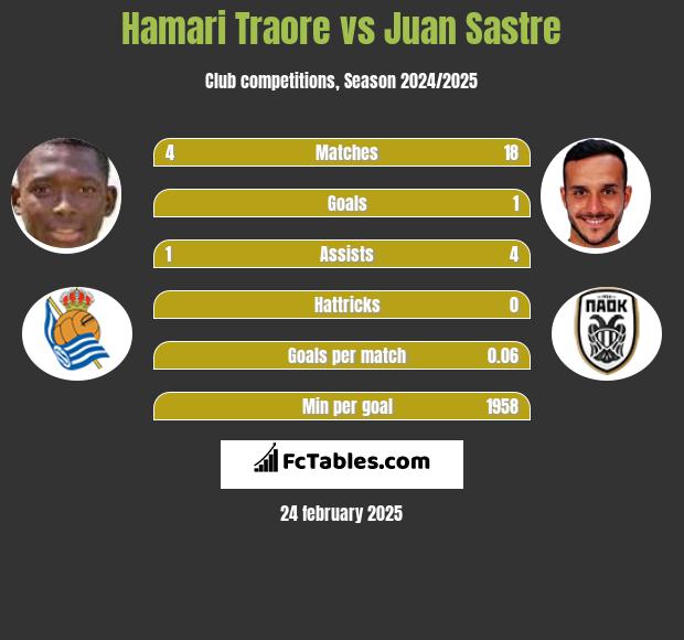 Hamari Traore vs Juan Sastre h2h player stats