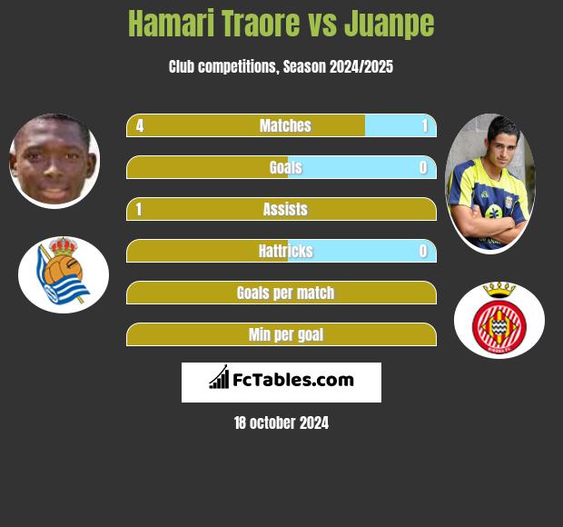 Hamari Traore vs Juanpe h2h player stats