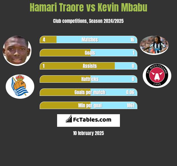 Hamari Traore vs Kevin Mbabu h2h player stats