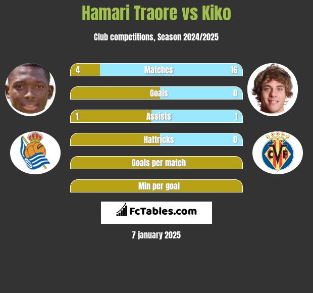 Hamari Traore vs Kiko h2h player stats