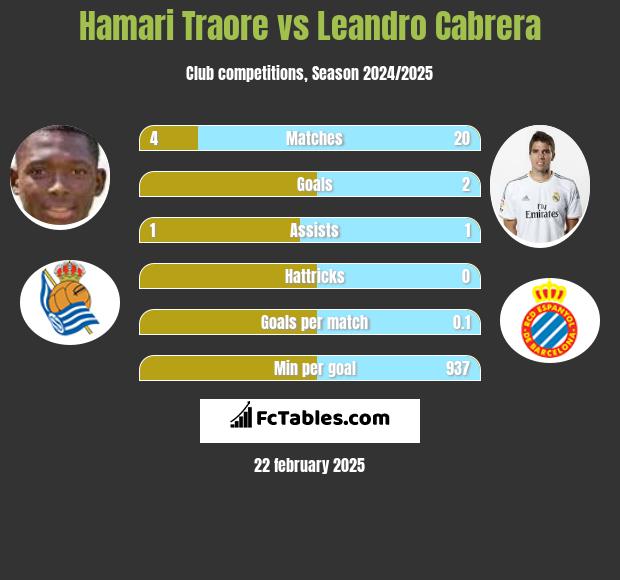 Hamari Traore vs Leandro Cabrera h2h player stats