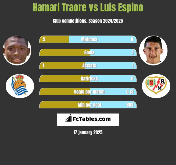 Hamari Traore vs Luis Espino h2h player stats