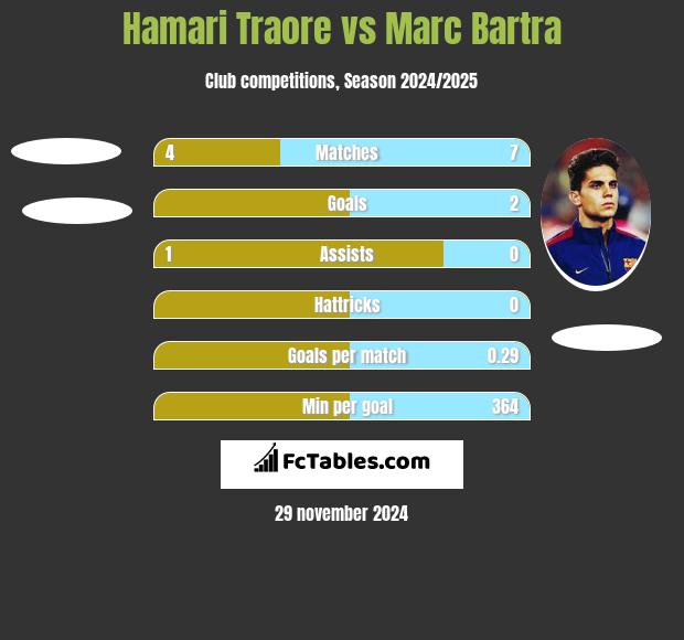 Hamari Traore vs Marc Bartra h2h player stats