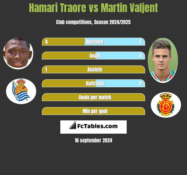 Hamari Traore vs Martin Valjent h2h player stats