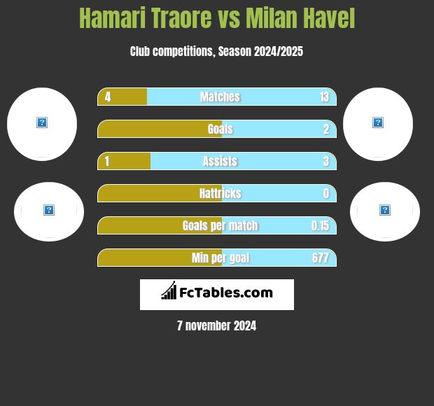 Hamari Traore vs Milan Havel h2h player stats