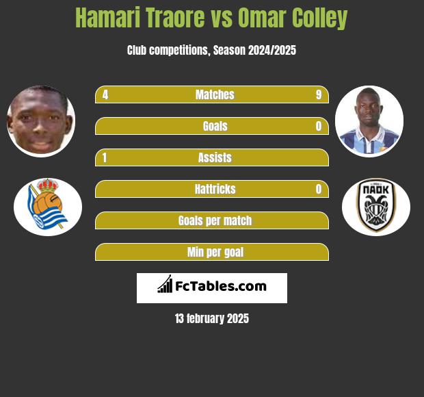 Hamari Traore vs Omar Colley h2h player stats