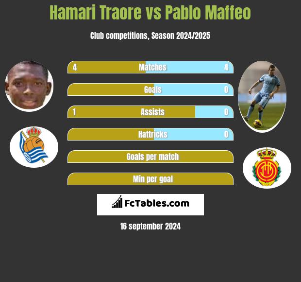 Hamari Traore vs Pablo Maffeo h2h player stats