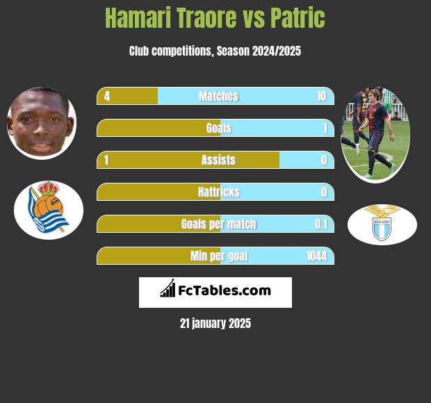 Hamari Traore vs Patric h2h player stats