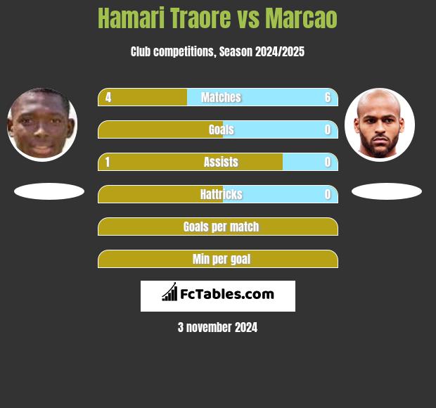 Hamari Traore vs Marcao h2h player stats