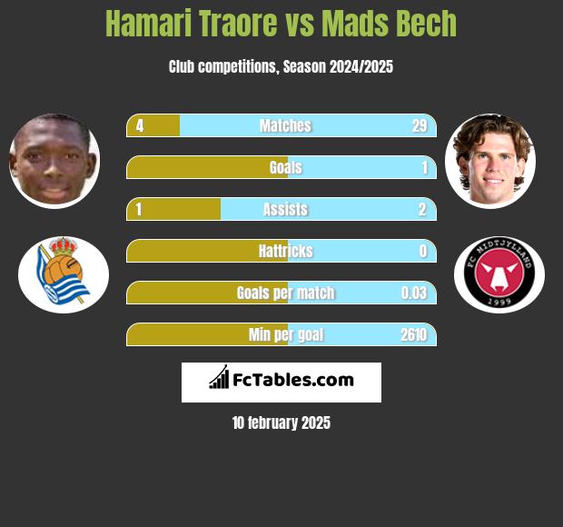 Hamari Traore vs Mads Bech h2h player stats