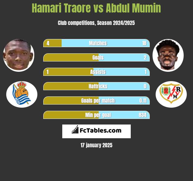 Hamari Traore vs Abdul Mumin h2h player stats