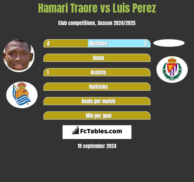 Hamari Traore vs Luis Perez h2h player stats