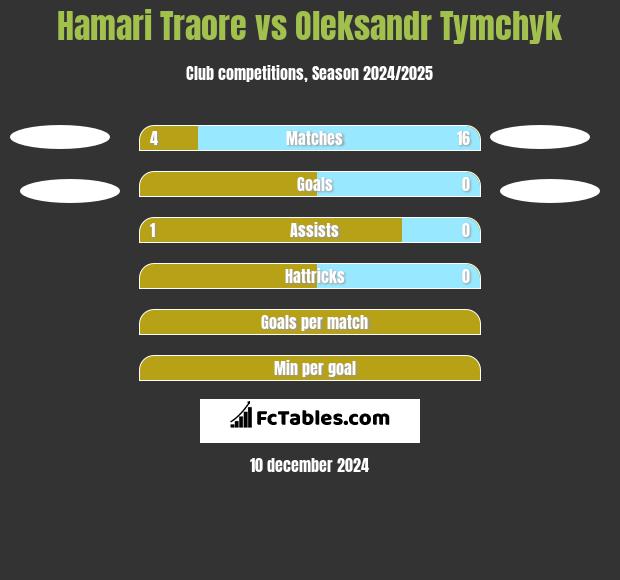 Hamari Traore vs Oleksandr Tymchyk h2h player stats