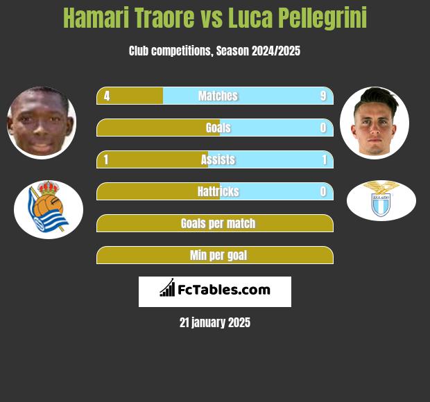 Hamari Traore vs Luca Pellegrini h2h player stats