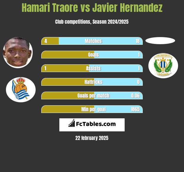 Hamari Traore vs Javier Hernandez h2h player stats