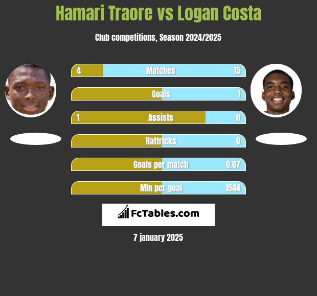 Hamari Traore vs Logan Costa h2h player stats