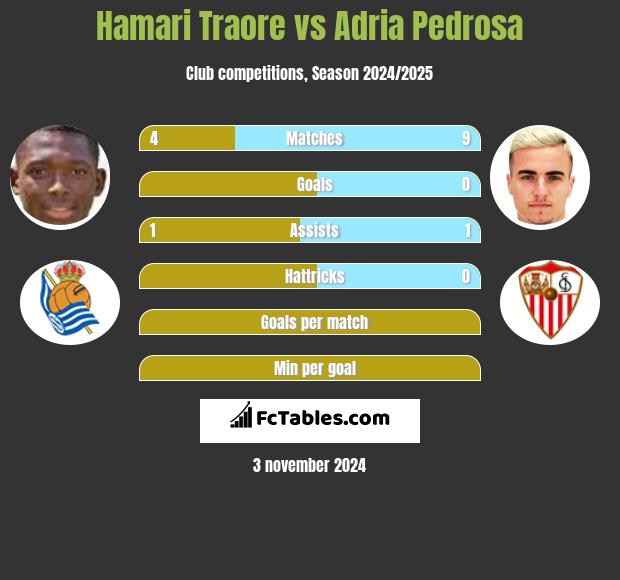 Hamari Traore vs Adria Pedrosa h2h player stats