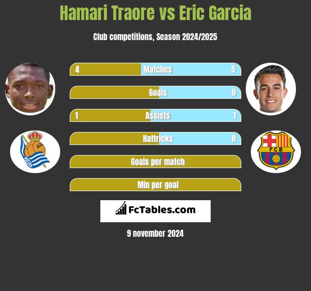 Hamari Traore vs Eric Garcia h2h player stats