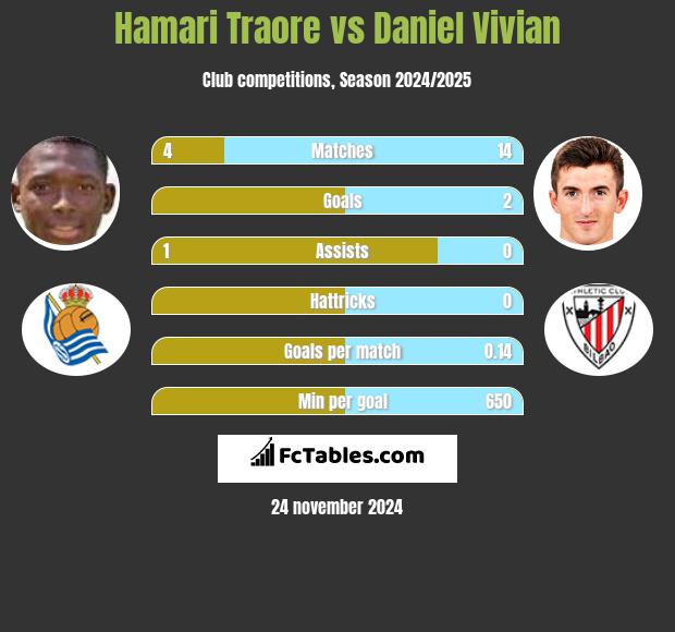 Hamari Traore vs Daniel Vivian h2h player stats