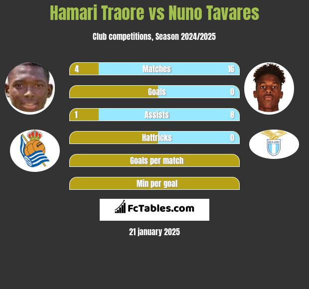 Hamari Traore vs Nuno Tavares h2h player stats