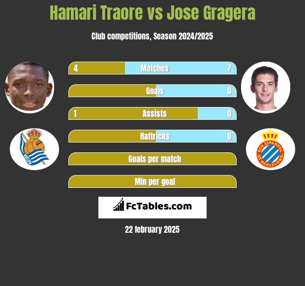 Hamari Traore vs Jose Gragera h2h player stats