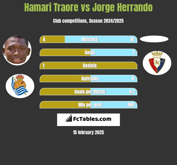 Hamari Traore vs Jorge Herrando h2h player stats