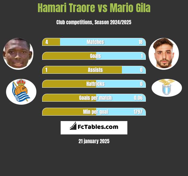 Hamari Traore vs Mario Gila h2h player stats