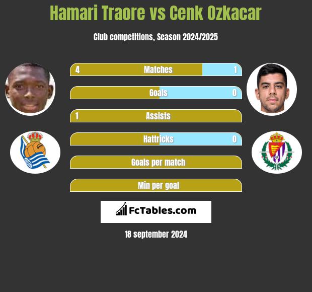 Hamari Traore vs Cenk Ozkacar h2h player stats