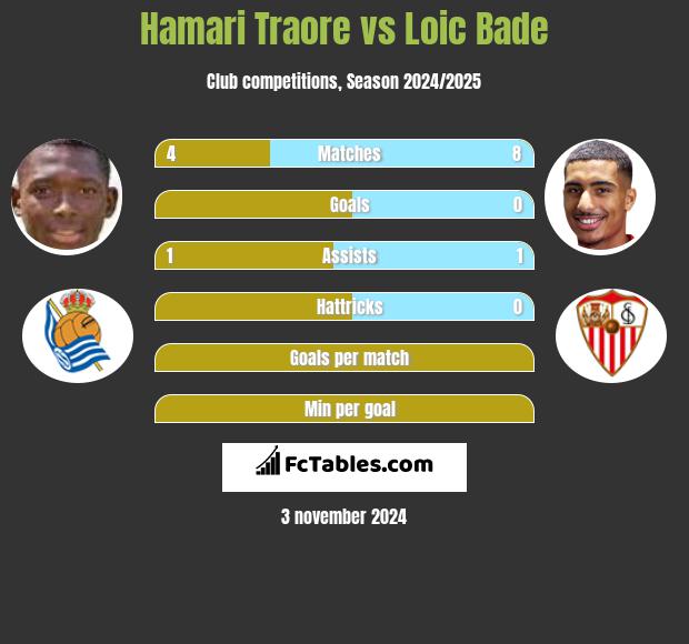 Hamari Traore vs Loic Bade h2h player stats