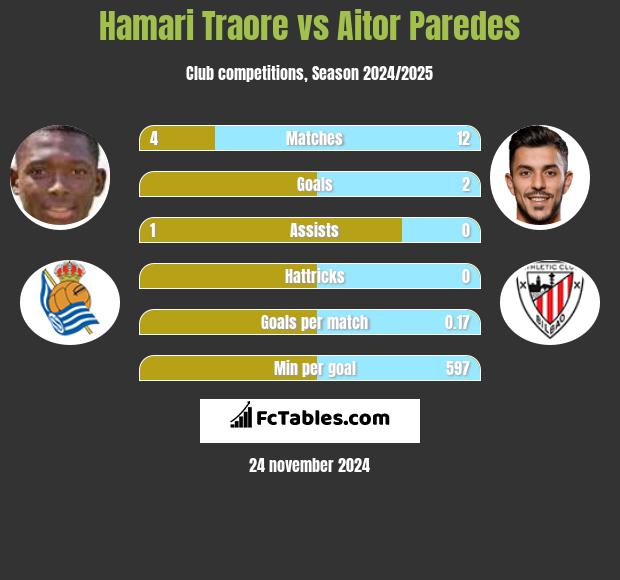 Hamari Traore vs Aitor Paredes h2h player stats