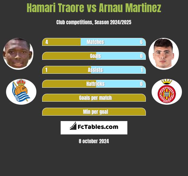 Hamari Traore vs Arnau Martinez h2h player stats