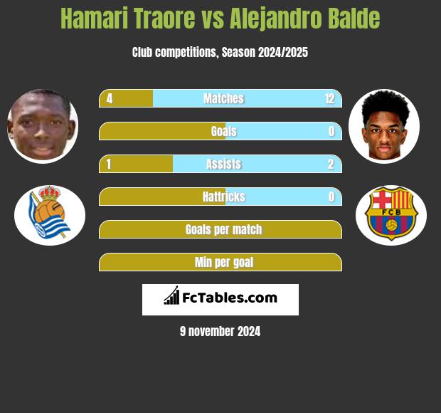 Hamari Traore vs Alejandro Balde h2h player stats