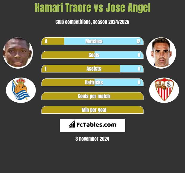 Hamari Traore vs Jose Angel h2h player stats