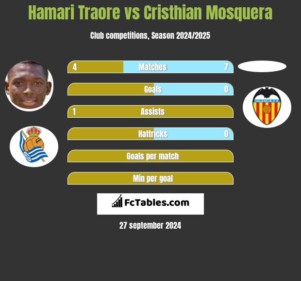 Hamari Traore vs Cristhian Mosquera h2h player stats