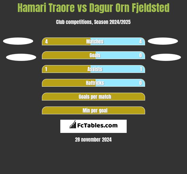 Hamari Traore vs Dagur Orn Fjeldsted h2h player stats