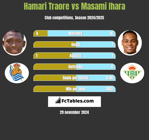 Hamari Traore vs Masami Ihara h2h player stats