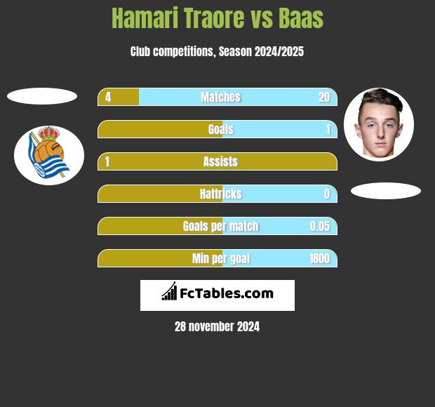 Hamari Traore vs Baas h2h player stats