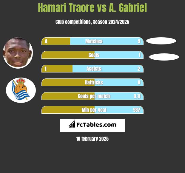 Hamari Traore vs A. Gabriel h2h player stats