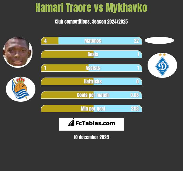 Hamari Traore vs Mykhavko h2h player stats