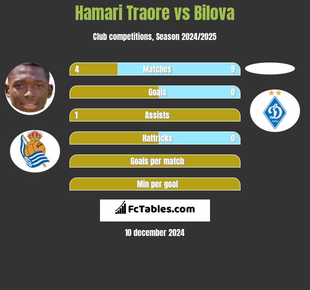 Hamari Traore vs Bilova h2h player stats