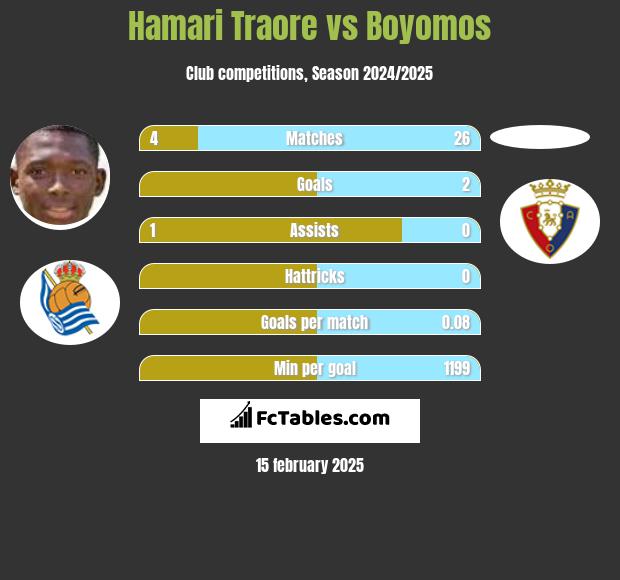 Hamari Traore vs Boyomos h2h player stats